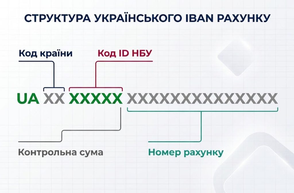 Структура IBAN