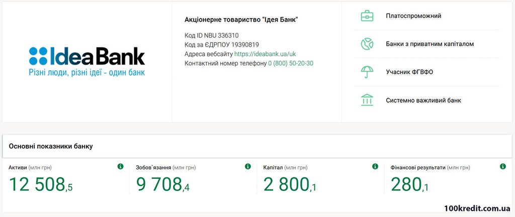 Відкиті дані про IdeaBank з НБУ